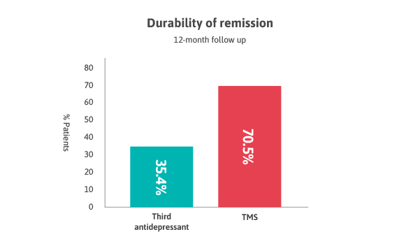 Durability-of-remission
